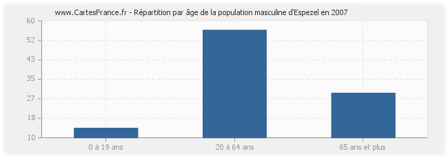Répartition par âge de la population masculine d'Espezel en 2007