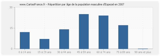 Répartition par âge de la population masculine d'Espezel en 2007