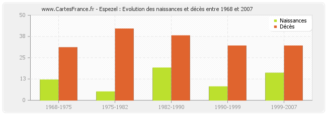 Espezel : Evolution des naissances et décès entre 1968 et 2007