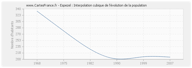 Espezel : Interpolation cubique de l'évolution de la population