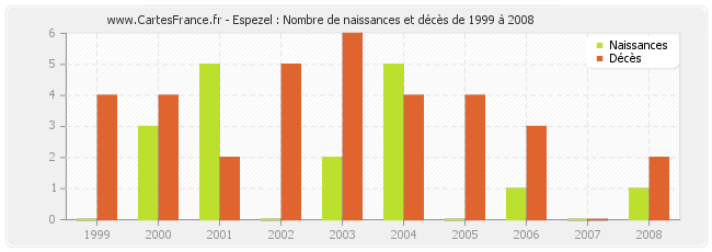 Espezel : Nombre de naissances et décès de 1999 à 2008