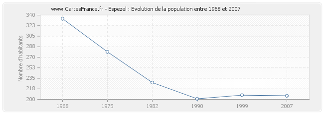 Population Espezel