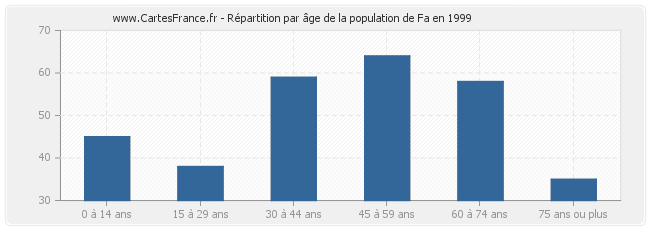 Répartition par âge de la population de Fa en 1999