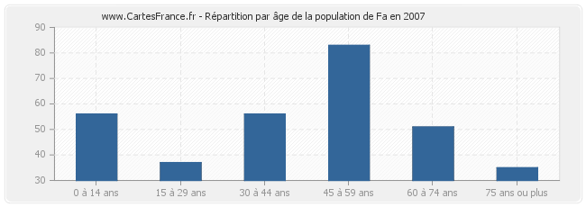 Répartition par âge de la population de Fa en 2007