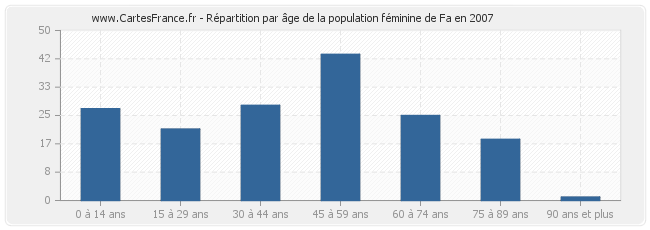 Répartition par âge de la population féminine de Fa en 2007