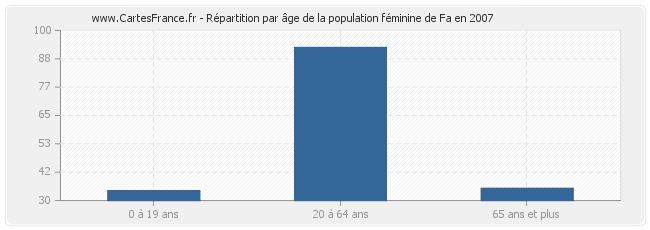 Répartition par âge de la population féminine de Fa en 2007