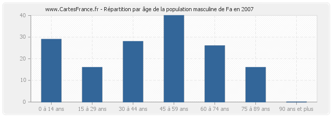 Répartition par âge de la population masculine de Fa en 2007