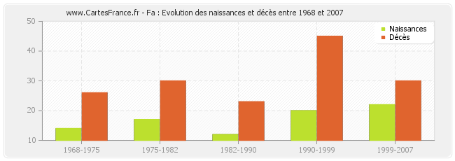 Fa : Evolution des naissances et décès entre 1968 et 2007