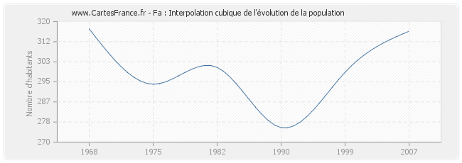 Fa : Interpolation cubique de l'évolution de la population