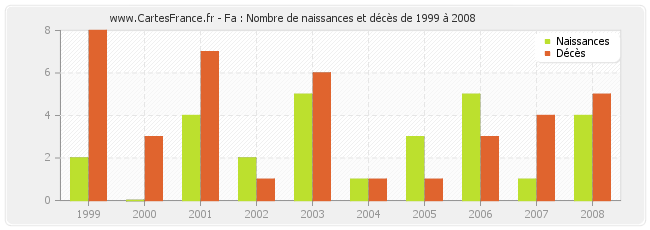 Fa : Nombre de naissances et décès de 1999 à 2008