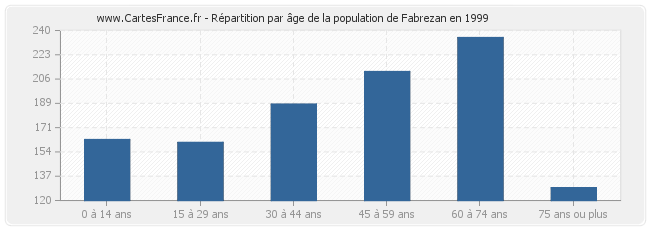 Répartition par âge de la population de Fabrezan en 1999