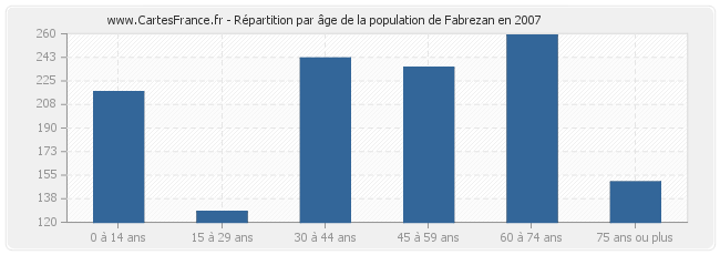 Répartition par âge de la population de Fabrezan en 2007