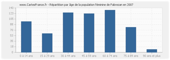 Répartition par âge de la population féminine de Fabrezan en 2007