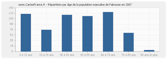 Répartition par âge de la population masculine de Fabrezan en 2007