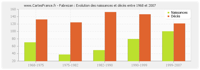 Fabrezan : Evolution des naissances et décès entre 1968 et 2007