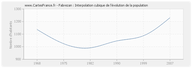 Fabrezan : Interpolation cubique de l'évolution de la population