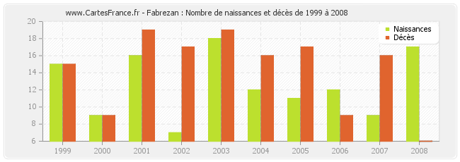 Fabrezan : Nombre de naissances et décès de 1999 à 2008