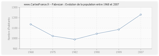 Population Fabrezan