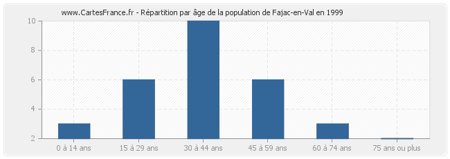 Répartition par âge de la population de Fajac-en-Val en 1999