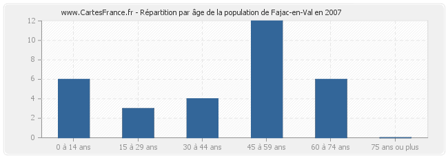 Répartition par âge de la population de Fajac-en-Val en 2007