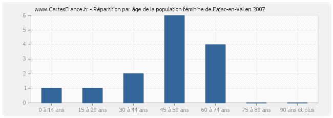 Répartition par âge de la population féminine de Fajac-en-Val en 2007