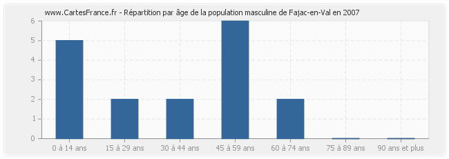 Répartition par âge de la population masculine de Fajac-en-Val en 2007