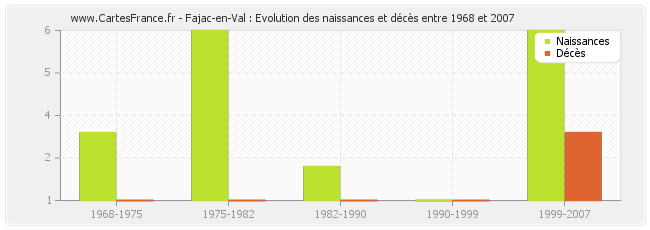 Fajac-en-Val : Evolution des naissances et décès entre 1968 et 2007