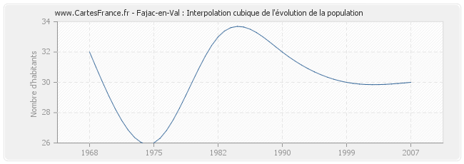 Fajac-en-Val : Interpolation cubique de l'évolution de la population