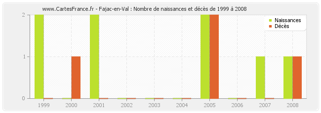 Fajac-en-Val : Nombre de naissances et décès de 1999 à 2008