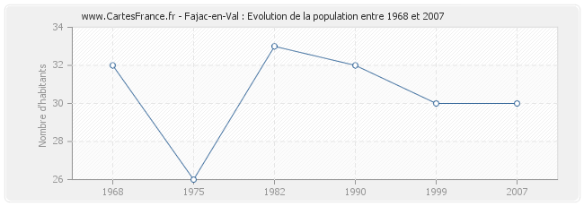 Population Fajac-en-Val