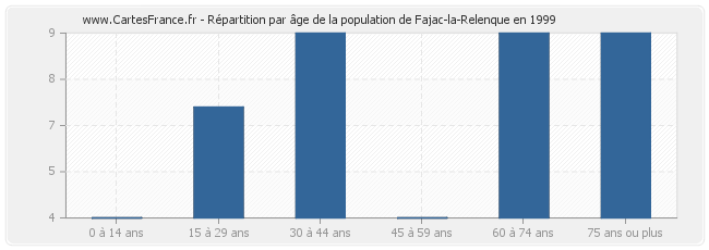 Répartition par âge de la population de Fajac-la-Relenque en 1999
