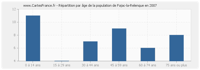 Répartition par âge de la population de Fajac-la-Relenque en 2007