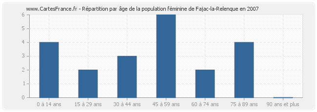 Répartition par âge de la population féminine de Fajac-la-Relenque en 2007