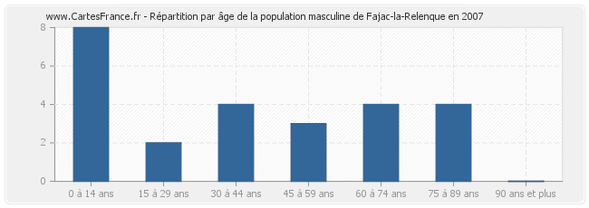 Répartition par âge de la population masculine de Fajac-la-Relenque en 2007