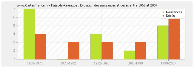 Fajac-la-Relenque : Evolution des naissances et décès entre 1968 et 2007