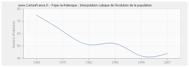 Fajac-la-Relenque : Interpolation cubique de l'évolution de la population