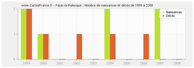 Fajac-la-Relenque : Nombre de naissances et décès de 1999 à 2008