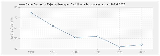 Population Fajac-la-Relenque