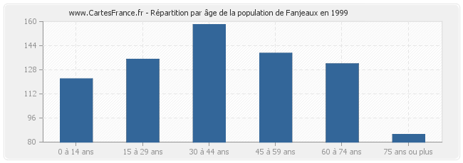 Répartition par âge de la population de Fanjeaux en 1999