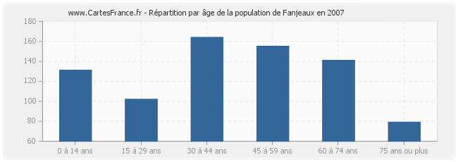 Répartition par âge de la population de Fanjeaux en 2007