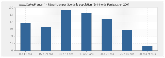 Répartition par âge de la population féminine de Fanjeaux en 2007