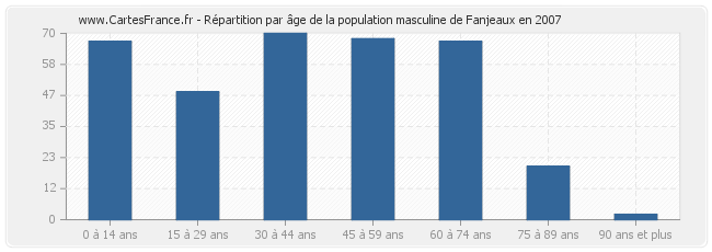 Répartition par âge de la population masculine de Fanjeaux en 2007