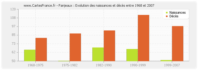 Fanjeaux : Evolution des naissances et décès entre 1968 et 2007