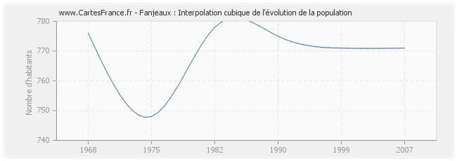 Fanjeaux : Interpolation cubique de l'évolution de la population