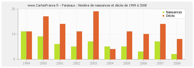 Fanjeaux : Nombre de naissances et décès de 1999 à 2008