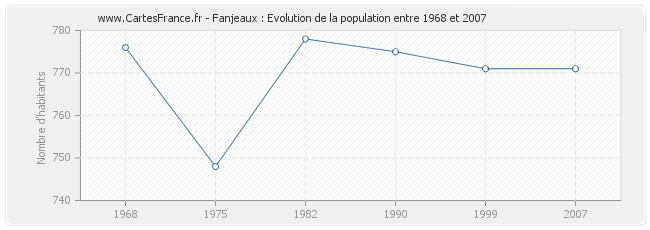 Population Fanjeaux