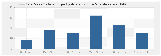 Répartition par âge de la population de Félines-Termenès en 1999