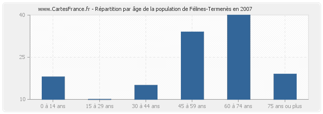 Répartition par âge de la population de Félines-Termenès en 2007