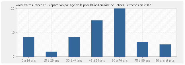 Répartition par âge de la population féminine de Félines-Termenès en 2007