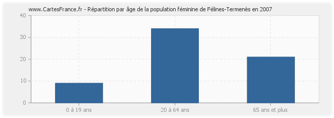 Répartition par âge de la population féminine de Félines-Termenès en 2007